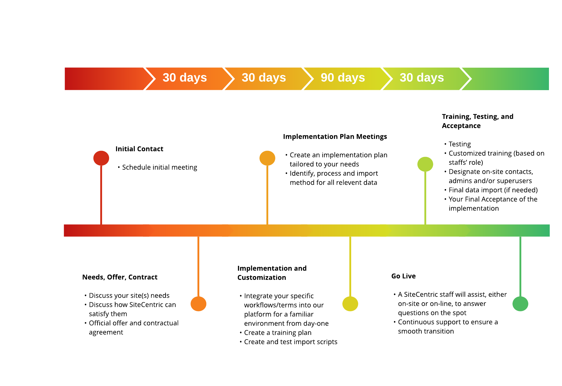 SiteCentric Implementation Plan.